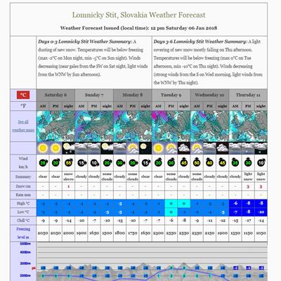 Mountain Forecast
